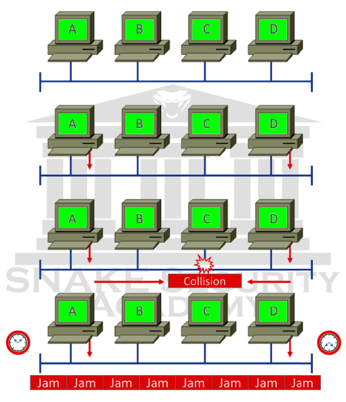 Ethernet Collision