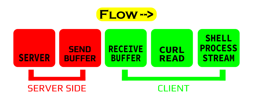 PIPE to shell flow